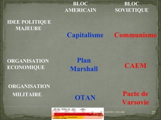 09/06/09   10:56 AM Capitalisme Plan Marshall OTAN Communisme Pacte de Varsovie CAEM BLOC AMERICAIN BLOC SOVIETIQUE     IDEE POLITIQUE MAJEURE              ORGANISATION ECONOMIQUE     ORGANISATION MILITAIRE         