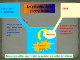 Communistes Etats-Unis  d’Amérique URSS Guerre civile Envoi de soldats américains pour soutenir le gouvernement allié  Envoi d’argent et d’armes pour soutenir les communistes Le principe de la guerre froide Jamais un soldat américains ne combat un soldat soviétique 
