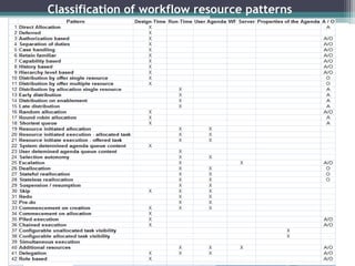 Workflow User Interfaces Patterns | PPTX
