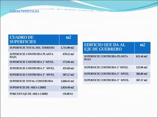 CARACTERÍSTICAS CUADRO DE SUPERFICIES m2 SUPERFICIE TOTAL DEL TERRENO 1,711.00 m2 SUPERFICIE CONTRUIDA PLANTA BAJA 670.52 m2 SUPERFICIE CONTRUIDA 1° NIVEL 175.04 m2 SUPERFICIE CONTRUIDA 2°  NIVEL 435.68 m2 SUPERFICIE CONTRUIDA 3°  NIVEL 387.17 m2 SUPERFICIE TOTAL CONSTRUIDA 1,668.41 m2 SUPERFICIE DE AREA LIBRE 1,024.48 m2 PORCENTAJE DE AREA LIBRE (59.88%) EDIFICIO QUE DA AL EJE DE GUERRERO m2 SUPERFICIE CONTRUIDA PLANTA BAJA 621.44 m2 SUPERFICIE CONTRUIDA 1° NIVEL 125.96 m2 SUPERFICIE CONTRUIDA 2°  NIVEL 386.80 m2 SUPERFICIE CONTRUIDA 3°  NIVEL 387.17 m2 