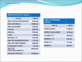 CARACTERÍSTICAS AREAS PLANTA BAJA LOCAL AREAS AREA JUEGOS INFANTILES 55.83 m2 AREA DE MESAS 250.09 m2 AREA DE BAÑOS 14.83 m2 COCINA 36.49 m2 BODEGA 27.99 m2 CABA 5.65 m2 OFICINA “A” 35.57 m2 AREA DE REFRIGERACION 6.17 m2 AREA DE FREGADEROS 11.89 m2 CUARTO DE VALET PARKING 2.47 m2 AREA DE ESTACIONAMIENTO 830.63 m2 AREA DE ANTENAS 124.86 m2 AREAS PRIMER NIVEL LOCAL AREA BAÑO DAMAS 11.66 m2 BAÑO CABALLEROS 15.78 m2 CUARTO “A” 28.24 m2 BODEGA “A” 6.22 m2 BAÑO “A” 7.15 m2 BODEGA 8.62 m2 