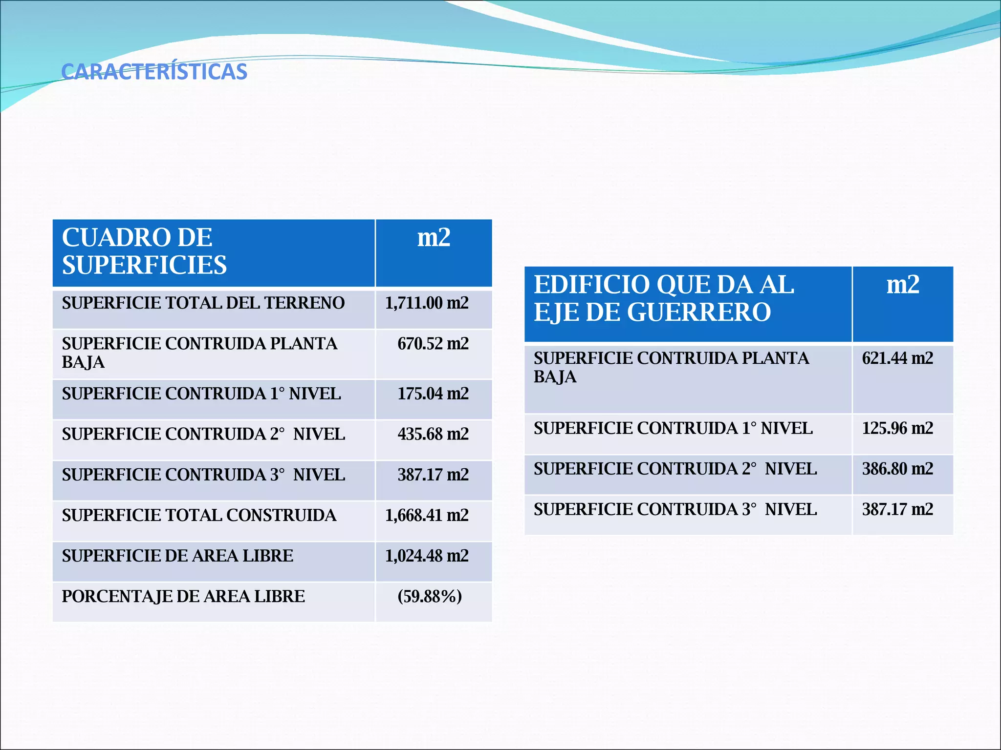 CARACTERÍSTICAS CUADRO DE SUPERFICIES m2 SUPERFICIE TOTAL DEL TERRENO 1,711.00 m2 SUPERFICIE CONTRUIDA PLANTA BAJA 670.52 m2 SUPERFICIE CONTRUIDA 1° NIVEL 175.04 m2 SUPERFICIE CONTRUIDA 2°  NIVEL 435.68 m2 SUPERFICIE CONTRUIDA 3°  NIVEL 387.17 m2 SUPERFICIE TOTAL CONSTRUIDA 1,668.41 m2 SUPERFICIE DE AREA LIBRE 1,024.48 m2 PORCENTAJE DE AREA LIBRE (59.88%) EDIFICIO QUE DA AL EJE DE GUERRERO m2 SUPERFICIE CONTRUIDA PLANTA BAJA 621.44 m2 SUPERFICIE CONTRUIDA 1° NIVEL 125.96 m2 SUPERFICIE CONTRUIDA 2°  NIVEL 386.80 m2 SUPERFICIE CONTRUIDA 3°  NIVEL 387.17 m2 