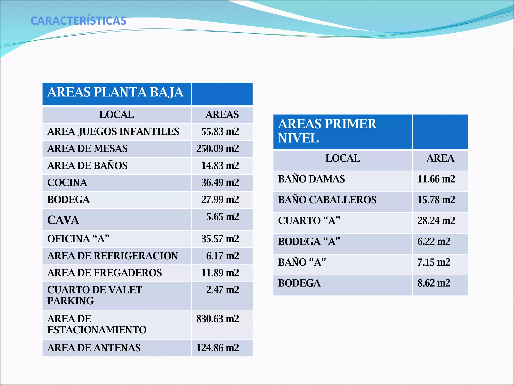 CARACTERÍSTICAS AREAS PLANTA BAJA LOCAL AREAS AREA JUEGOS INFANTILES 55.83 m2 AREA DE MESAS 250.09 m2 AREA DE BAÑOS 14.83 m2 COCINA 36.49 m2 BODEGA 27.99 m2 CA v A 5.65 m2 OFICINA “A” 35.57 m2 AREA DE REFRIGERACION 6.17 m2 AREA DE FREGADEROS 11.89 m2 CUARTO DE VALET PARKING 2.47 m2 AREA DE ESTACIONAMIENTO 830.63 m2 AREA DE ANTENAS 124.86 m2 AREAS PRIMER NIVEL LOCAL AREA BAÑO DAMAS 11.66 m2 BAÑO CABALLEROS 15.78 m2 CUARTO “A” 28.24 m2 BODEGA “A” 6.22 m2 BAÑO “A” 7.15 m2 BODEGA 8.62 m2 