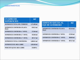 CARACTERÍSTICAS CUADRO DE SUPERFICIES m2 SUPERFICIE TOTAL DEL TERRENO 1,711.00 m2 SUPERFICIE CONTRUIDA PLANTA BAJA 670.52 m2 SUPERFICIE CONTRUIDA 1° NIVEL 175.04 m2 SUPERFICIE CONTRUIDA 2°  NIVEL 435.68 m2 SUPERFICIE CONTRUIDA 3°  NIVEL 387.17 m2 SUPERFICIE TOTAL CONSTRUIDA 1,668.41 m2 SUPERFICIE DE AREA LIBRE 1,024.48 m2 PORCENTAJE DE AREA LIBRE (59.88%) EDIFICIO QUE DA AL EJE DE GUERRERO m2 SUPERFICIE CONTRUIDA PLANTA BAJA 621.44 m2 SUPERFICIE CONTRUIDA 1° NIVEL 125.96 m2 SUPERFICIE CONTRUIDA 2°  NIVEL 386.80 m2 SUPERFICIE CONTRUIDA 3°  NIVEL 387.17 m2 