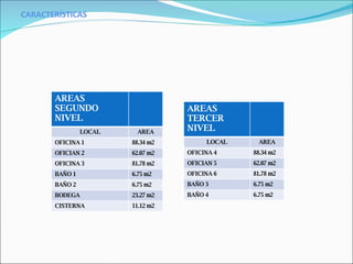 CARACTERÍSTICAS AREAS SEGUNDO NIVEL LOCAL AREA OFICINA 1 88.34 m2 OFICIAN 2 62.07 m2 OFICINA 3 81.78 m2 BAÑO 1 6.75 m2 BAÑO 2 6.75 m2 BODEGA 23.27 m2 CISTERNA 11.12 m2 AREAS TERCER NIVEL LOCAL AREA OFICINA 4 88.34 m2 OFICIAN 5 62.07 m2 OFICINA 6 81.78 m2 BAÑO 3 6.75 m2 BAÑO 4 6.75 m2 