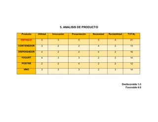 5. ANALISIS DE PRODUCTO
Producto Utilidad Innovación Presentación Necesidad Rentabilidad TOTAL
EMPAQUE 4 3 5 5 4 21
CONTENEDOR 3 2 2 4 2 13
DISPENSADOR 4 2 4 4 2 16
YOGURT 4 3 3 2 2 14
POSTRE 2 2 4 2 2 12
VINO 3 3 3 2 3 14
Desfavorable 1-3
Favorable 4-5
 