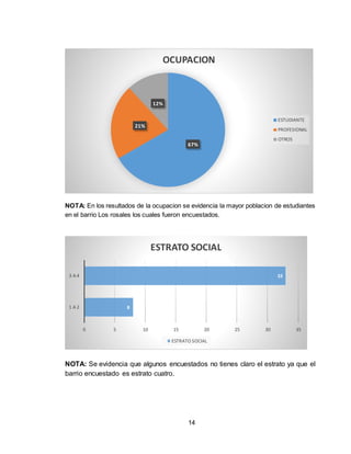 14
NOTA: En los resultados de la ocupacion se evidencia la mayor poblacion de estudiantes
en el barrio Los rosales los cuales fueron encuestados.
NOTA: Se evidencia que algunos encuestados no tienes claro el estrato ya que el
barrio encuestado es estrato cuatro.
67%
21%
12%
OCUPACION
ESTUDIANTE
PROFESIONAL
OTROS
8
33
0 5 10 15 20 25 30 35
1 A 2
3 A 4
ESTRATO SOCIAL
ESTRATO SOCIAL
 