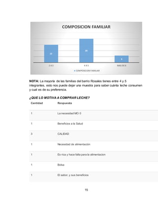 15
NOTA: La mayoría de las familias del barrio Rosales tienes entre 4 y 5
integrantes, esto nos puede dejar una muestra para saber cuánta leche consumen
y cual es de su preferencia.
¿QUE LO MOTIVA A COMPRAR LECHE?
Cantidad Respuesta
1 La necesidad MO 0
1 Beneficios a la Salud
3 CALIDAD
1 Necesidad de alimentación
1 Es rica y hace falta para la alimentacion
1 Bolsa
1 El sabor, y sus beneficios
15
20
6
2 A 3 4 A 5 MAS DE 6
COMPOSICION FAMILIAR
COMPOSICION FAMILIAR
 