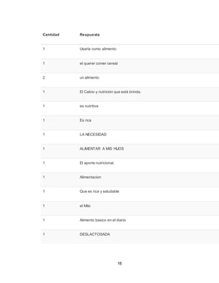 16
Cantidad Respuesta
1 Usarla como alimento
1 el querer comer cereal
2 un alimento
1 El Calcio y nutrición que está brinda.
1 es nutritiva
1 Es rica
1 LA NECESIDAD
1 ALIMENTAR A MIS HIJOS
1 El aporte nutricional.
1 Alimentacion
1 Que es rica y saludable
1 el Milo
1 Alimento basico en el diario
1 DESLACTOSADA
 
