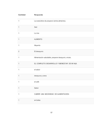 17
Cantidad Respuesta
1 La costumbre de preparar ciertos alimentos.
1 Sed
1 Lo rica
1 ALIMENTO
1 Alqueria
2 El desayuno
1 Alimentación saludable, preparar desayuno, onces.
1 EL COMPLETO DESARROLLO Y BIENESTAR DE MI HIJA
1 el sabor
1 desayuno y cena
1 el café
1 Sabor
1 CUBRIR UNA NECESIDAD DE ALIMENTACION
1 en bolsa
 