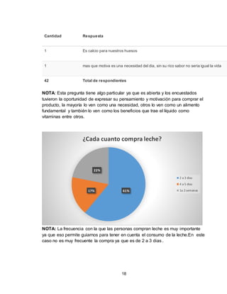 18
Cantidad Respuesta
1 Es calcio para nuestros huesos
1 mas que motiva es una necesidad del dia, sin su rico sabor no seria igual la vida
42 Total de respondientes
NOTA: Esta pregunta tiene algo particular ya que es abierta y los encuestados
tuvieron la oportunidad de expresar su pensamiento y motivación para comprar el
producto, la mayoría lo ven como una necesidad, otros lo ven como un alimento
fundamental y también lo ven como los beneficios que trae el líquido como
vitaminas entre otros.
NOTA: La frecuencia con la que las personas compran leche es muy importante
ya que eso permite guiarnos para tener en cuenta el consumo de la leche.En este
caso no es muy frecuente la compra ya que es de 2 a 3 dias .
61%17%
22%
¿Cada cuanto compra leche?
2 a 3 dias
4 a 5 dias
1a 2 semanas
 