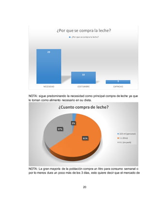 20
NOTA: sigue predominando la necesidad como principal compra de leche ya que
lo toman como alimento necesario en su dieta.
NOTA: La gran mayoría de la población compra un litro para consumo semanal o
por lo menos dura un poco más de los 3 días, esto quiere decir que el mercado de
29
10
3
NECESIDAD COSTUMBRE CAPRICHO
¿Por que se compra la leche?
¿Por que se compra la leche?
2%
61%
37%
¿Cuanto compra de leche?
223 ml (personal)
1 L (litro)
6 L (six pack)
 