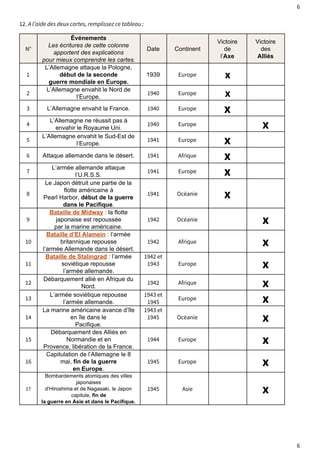 6 
12. A l’aide des deux cartes, remplissez ce tableau : 
N° 
Événements 
Les écritures de cette colonne 
apportent des explications 
pour mieux comprendre les cartes. 
Date Continent 
Victoire 
de 
l’Axe 
Victoire 
des 
Alliés 
1 
L’Allemagne attaque la Pologne, 
début de la seconde 
guerre mondiale en Europe. 
1939 Europe x 
2 L’Allemagne envahit le Nord de 
l’Europe. 1940 Europe x 
3 L’Allemagne envahit la France. 1940 Europe x 
4 L’Allemagne ne réussit pas à 
envahir le Royaume Uni. 1940 Europe x 
l’Europe. 1941 Europe x 
5 L’Allemagne envahit le Sud­Est 
de 
6 Attaque allemande dans le désert. 1941 Afrique x 
7 L’armée allemande attaque 
l’U.R.S.S. 1941 Europe x 
8 
Le Japon détruit une partie de la 
flotte américaine à 
Pearl Harbor, début de la guerre 
dans le Pacifique. 
1941 Océanie x 
9 
Bataille de Midway : la flotte 
japonaise est repoussée 
par la marine américaine. 
1942 Océanie x 
10 
Bataille d’El Alamein : l’armée 
britannique repousse 
l’armée Allemande dans le désert. 
1942 Afrique x 
11 
Bataille de Stalingrad : l’armée 
soviétique repousse 
l’armée allemande. 
1942 et 
1943 Europe x 
Nord. 1942 Afrique x 
12 Débarquement allié en Afrique du 
13 L’armée soviétique repousse 
l’armée allemande. 
1943 et 
1945 Europe x 
14 
La marine américaine avance d’île 
en île dans le 
Pacifique. 
1943 et 
1945 Océanie x 
15 
Débarquement des Alliés en 
Normandie et en 
Provence, libération de la France. 
1944 Europe x 
16 
Capitulation de l’Allemagne le 8 
mai, fin de la guerre 
en Europe. 
1945 Europe x 
17 
Bombardements atomiques des villes 
japonaises 
d’Hiroshima et de Nagasaki, le Japon 
capitule, fin de 
la guerre en Asie et dans le Pacifique. 
1945 Asie x 
6 
 