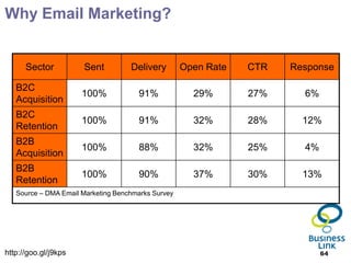 Why Email Marketing?


      Sector          Sent          Delivery        Open Rate   CTR   Response

   B2C
                      100%            91%             29%       27%     6%
   Acquisition
   B2C
                      100%            91%             32%       28%     12%
   Retention
   B2B
                      100%            88%             32%       25%     4%
   Acquisition
   B2B
                      100%            90%             37%       30%     13%
   Retention
   Source – DMA Email Marketing Benchmarks Survey




http://goo.gl/j9kps                                                          64
 