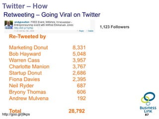 Twitter – How
Retweeting – Going Viral on Twitter
                                  1,123 Followers

    Re-Tweeted by

    Marketing Donut      8,331
    Bob Hayward          5,048
    Warren Cass          3,957
    Charlotte Manion     3,767
    Startup Donut        2,686
    Fiona Davies         2,395
    Neil Ryder             687
    Bryony Thomas          606
    Andrew Mulvena         192

    Total
http://goo.gl/j9kps
                       28,792
                                                    87
 