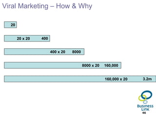 Online Networking - Why Reach new audiencesFacebook 		– 550m