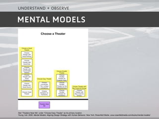 understand + observe

MENTAL MODELS




Slot “Theaters Near Me” under “Choose Easy Theater” as its primary location.
Young, Indi. 2008. Mental Models: Aligning Design Strategy with Human Behavior. New York: Rosenfeld Media. www.rosenfeldmedia.com/books/mental-models/
 