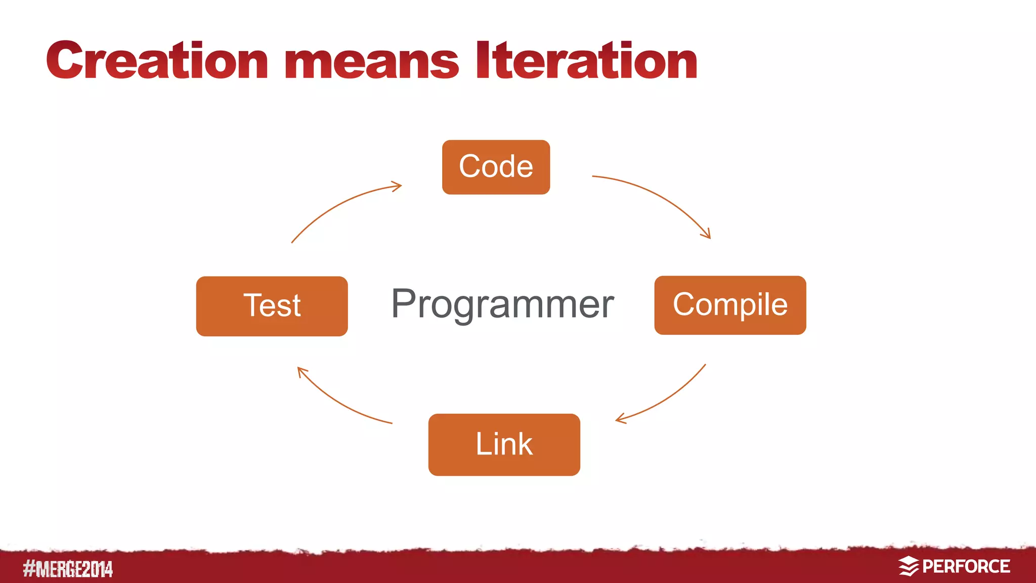 # 
Code 
Compile 
Test Programmer 
Link 
 