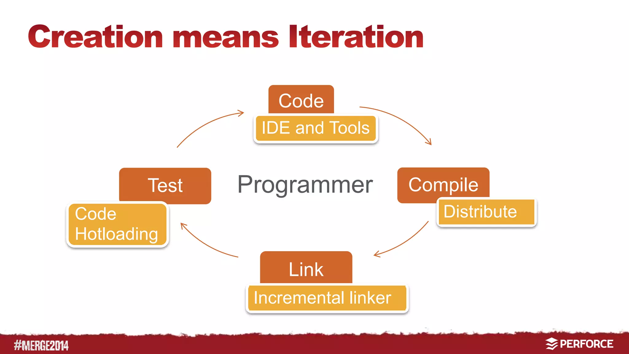 # 
Code 
Compile 
IDE and Tools 
Test Programmer 
Link 
Distribute 
Incremental linker 
Code 
Hotloading 
 