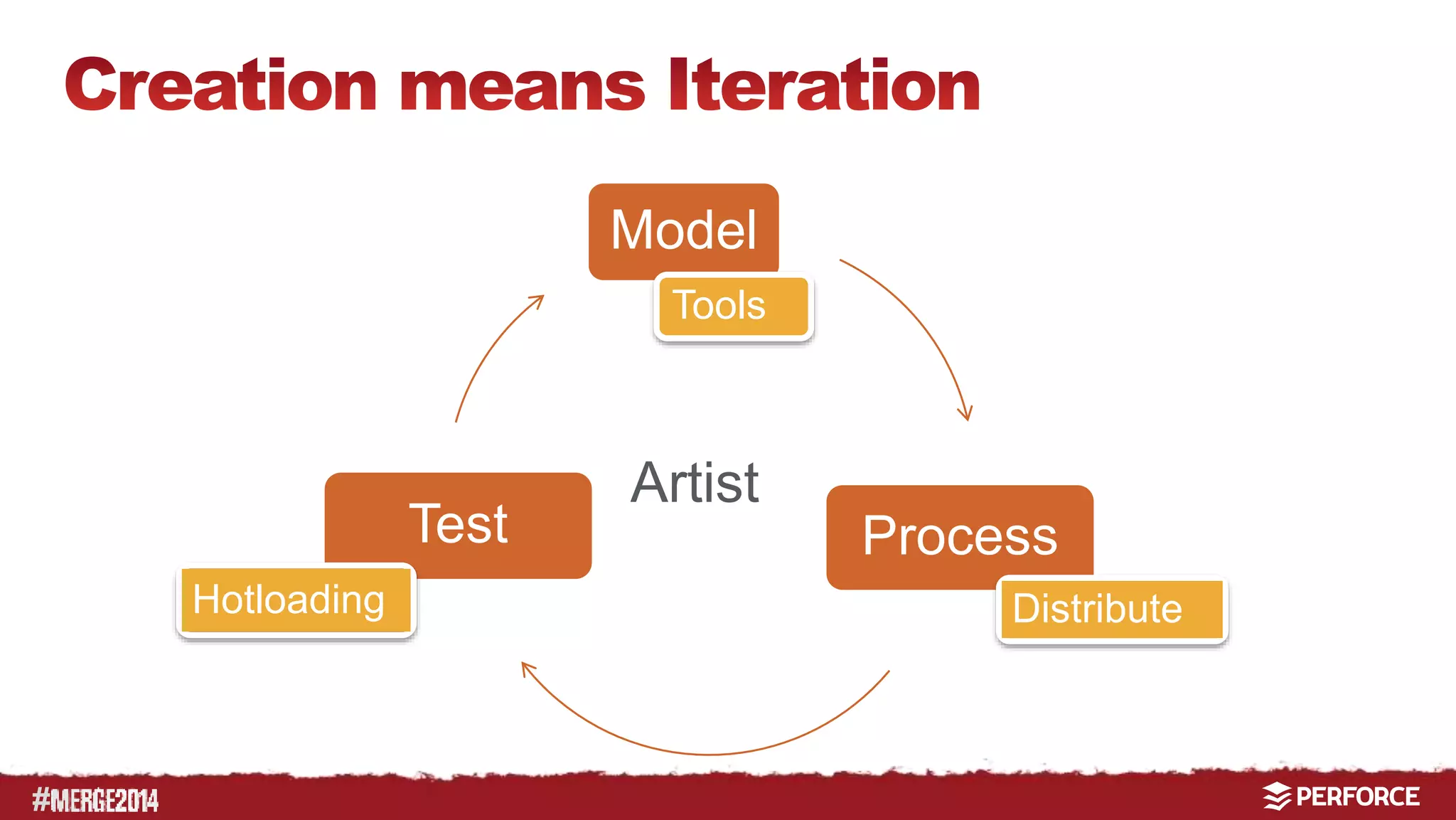 # 
Model 
Tools 
Artist 
Test Process 
Hotloading Distribute 
 