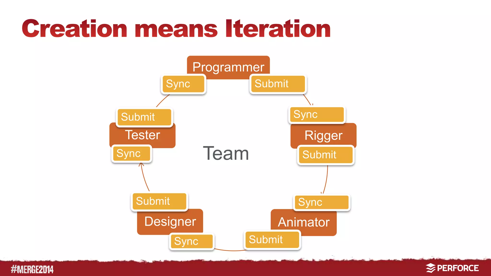 # 
Programmer 
Submit Sync 
Rigger 
Tester 
Team 
Submit 
Submit 
Designer Animator 
Submit 
Submit 
Sync 
Sync 
Sync 
Sync 
 