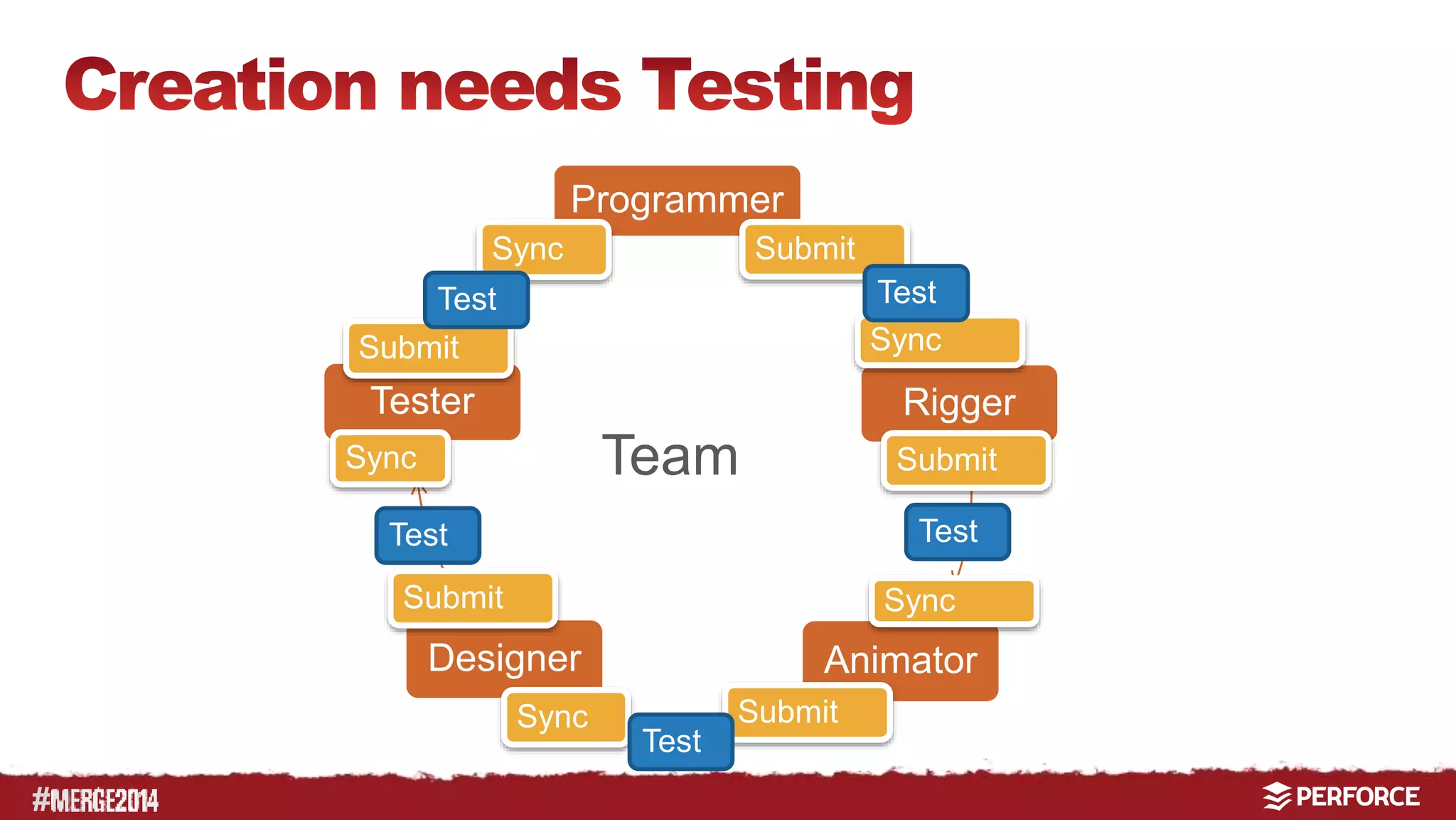 # 
Programmer 
Test 
Submit Sync 
Rigger 
Tester 
Team 
Submit 
Submit 
Designer Animator 
Submit 
Submit 
Sync 
Sync 
Sync 
Sync 
Test 
Test 
Test 
Test 
 