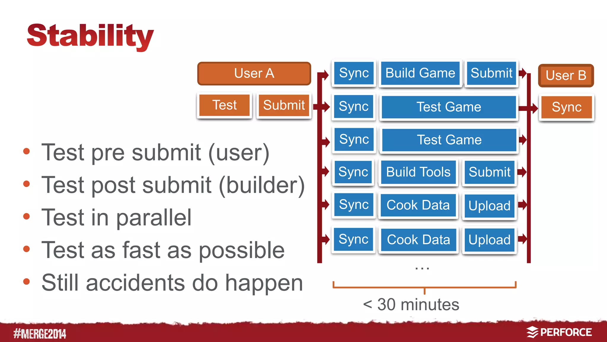 # 
• Test pre submit (user) 
• Test post submit (builder) 
• Test in parallel 
• Test as fast as possible 
• Still accidents do happen 
User B 
Sync 
Sync Build Game Submit 
Sync Test Game 
Sync Build Tools Submit 
Sync Cook Data 
< 30 minutes 
User A 
Submit Sync 
Test Game 
… 
Sync 
Upload 
Cook Data Upload 
Test 
 