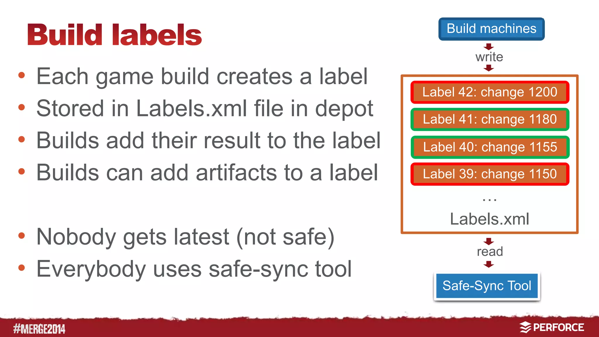 # 
Build machines 
write 
Label 42: change 1200 
Label 41: change 1180 
Label 40: change 1155 
Label 39: change 1150 
… 
Labels.xml 
read 
Safe-Sync Tool 
• Each game build creates a label 
• Stored in Labels.xml file in depot 
• Builds add their result to the label 
• Builds can add artifacts to a label 
• Nobody gets latest (not safe) 
• Everybody uses safe-sync tool 
 