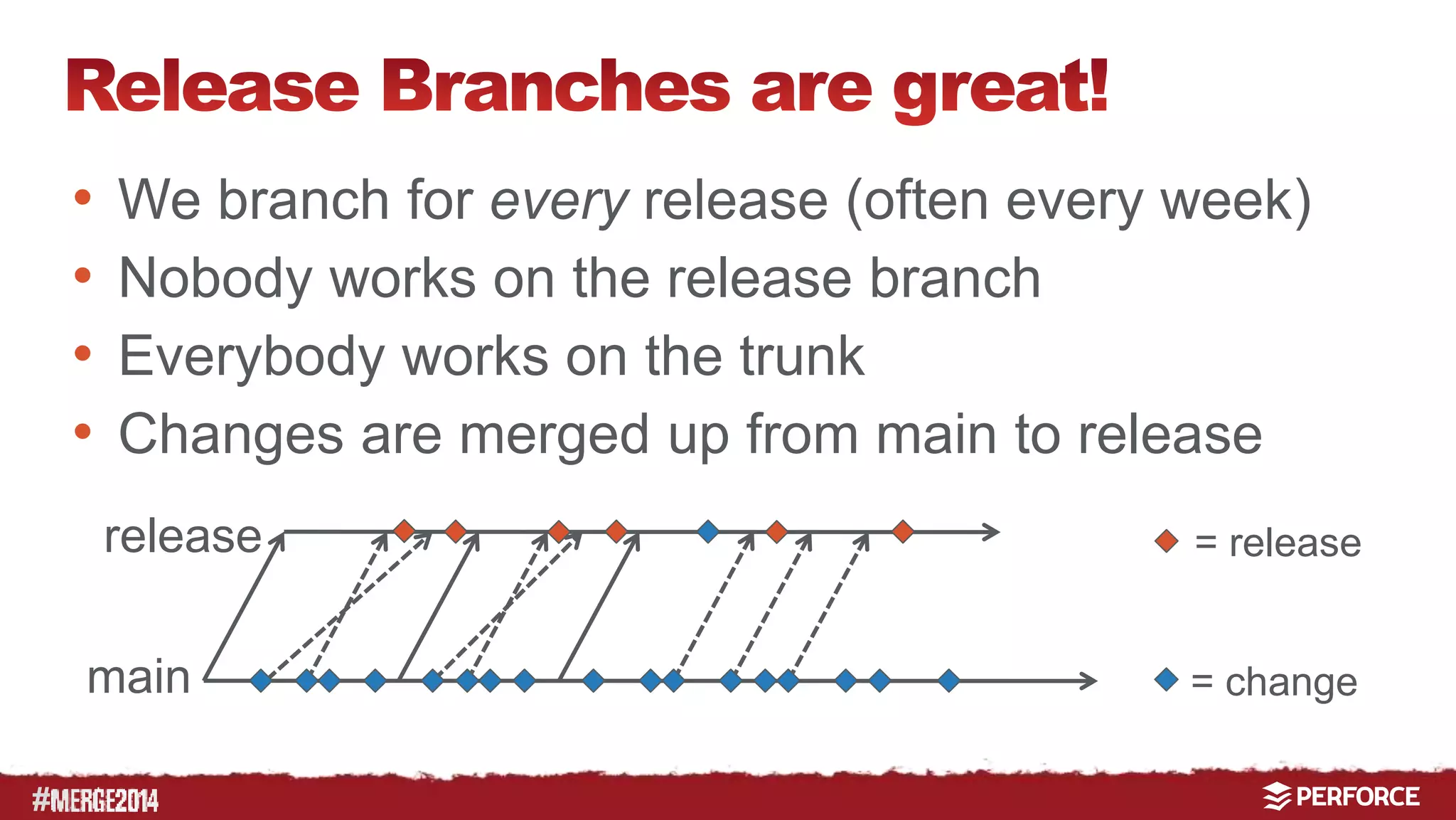 # 
• We branch for every release (often every week) 
• Nobody works on the release branch 
• Everybody works on the trunk 
• Changes are merged up from main to release 
release 
main 
= release 
= change 
 