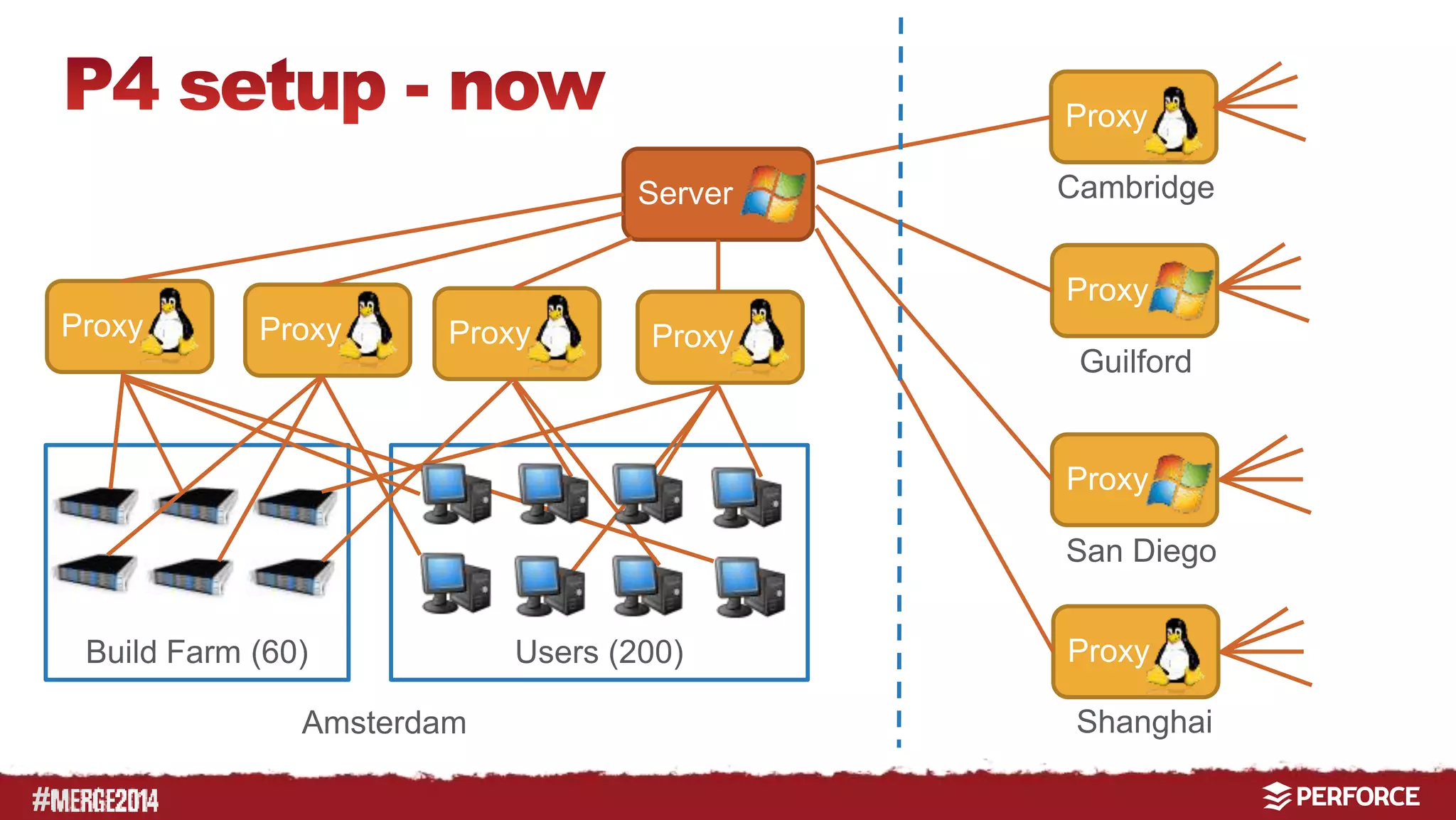 # 
Server 
Proxy Proxy Proxy Proxy 
Build Farm (60) 
Users (200) 
Proxy 
Cambridge 
Proxy 
Guilford 
Proxy 
San Diego 
Proxy 
Amsterdam Shanghai 
 