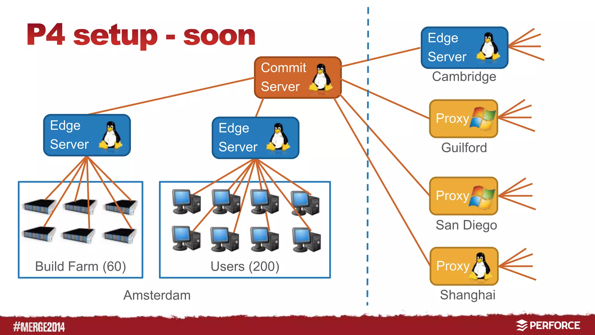 # 
Commit 
Server 
Edge 
Server 
Build Farm (60) Users (200) 
Cambridge 
Proxy 
Guilford 
Proxy 
San Diego 
Proxy 
Amsterdam Shanghai 
Edge 
Server 
Edge 
Server 
 