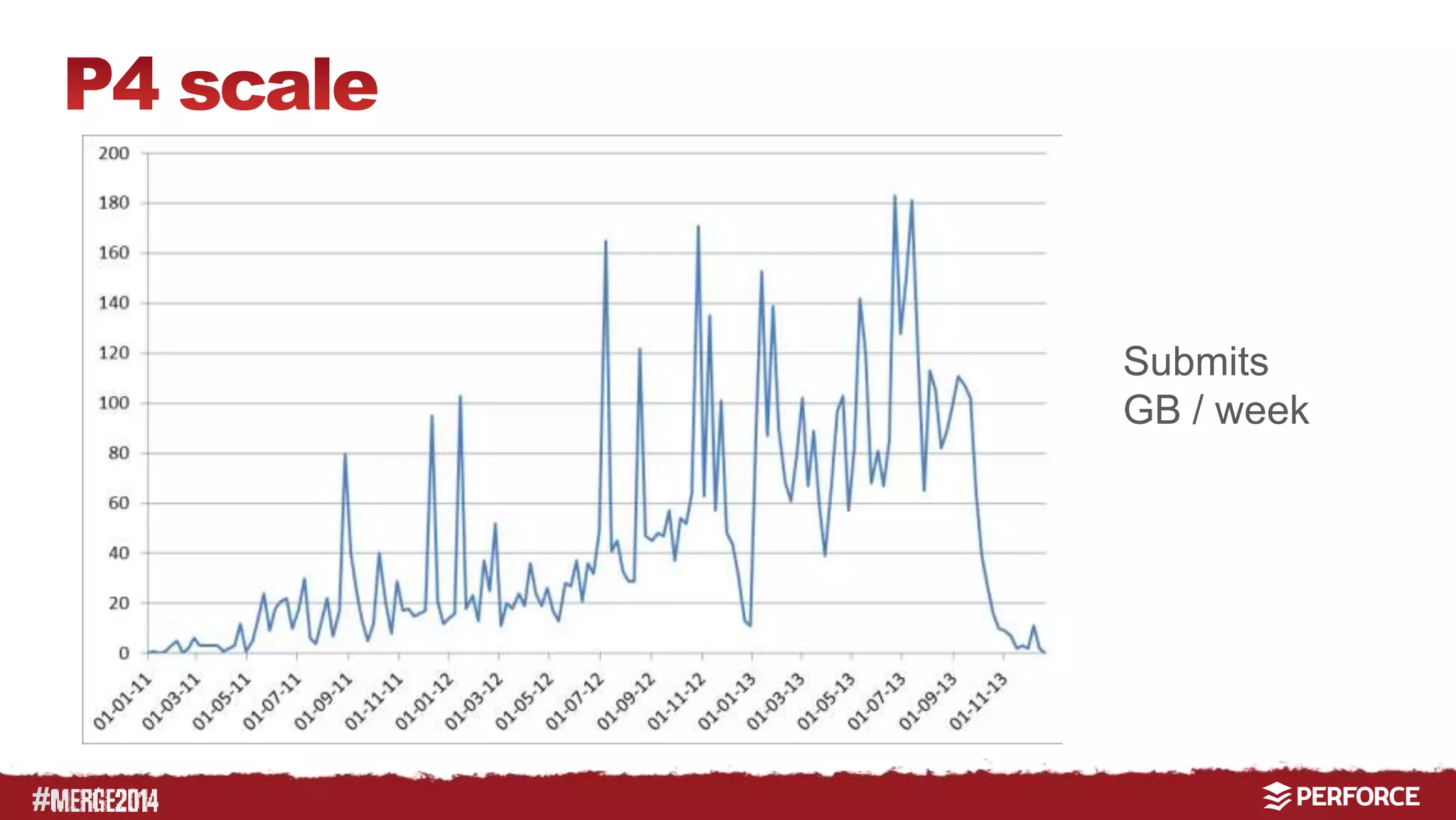 # 
Submits 
GB / week 
 