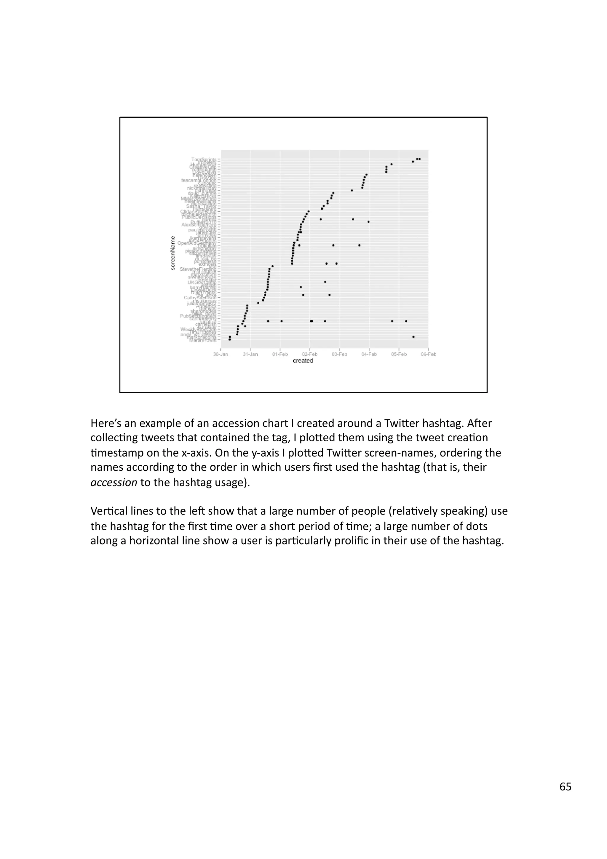 Here’s	
  an	
  example	
  of	
  an	
  accession	
  chart	
  I	
  created	
  around	
  a	
  TwiHer	
  hashtag.	
  Aeer	
  
collec3ng	
  tweets	
  that	
  contained	
  the	
  tag,	
  I	
  ploHed	
  them	
  using	
  the	
  tweet	
  crea3on	
  
3mestamp	
  on	
  the	
  x-­‐axis.	
  On	
  the	
  y-­‐axis	
  I	
  ploHed	
  TwiHer	
  screen-­‐names,	
  ordering	
  the	
  
names	
  according	
  to	
  the	
  order	
  in	
  which	
  users	
  ﬁrst	
  used	
  the	
  hashtag	
  (that	
  is,	
  their	
  
accession	
  to	
  the	
  hashtag	
  usage).	
  
Ver3cal	
  lines	
  to	
  the	
  lee	
  show	
  that	
  a	
  large	
  number	
  of	
  people	
  (rela3vely	
  speaking)	
  use	
  
the	
  hashtag	
  for	
  the	
  ﬁrst	
  3me	
  over	
  a	
  short	
  period	
  of	
  3me;	
  a	
  large	
  number	
  of	
  dots	
  
along	
  a	
  horizontal	
  line	
  show	
  a	
  user	
  is	
  par3cularly	
  proliﬁc	
  in	
  their	
  use	
  of	
  the	
  hashtag.	
  
65	
  
 