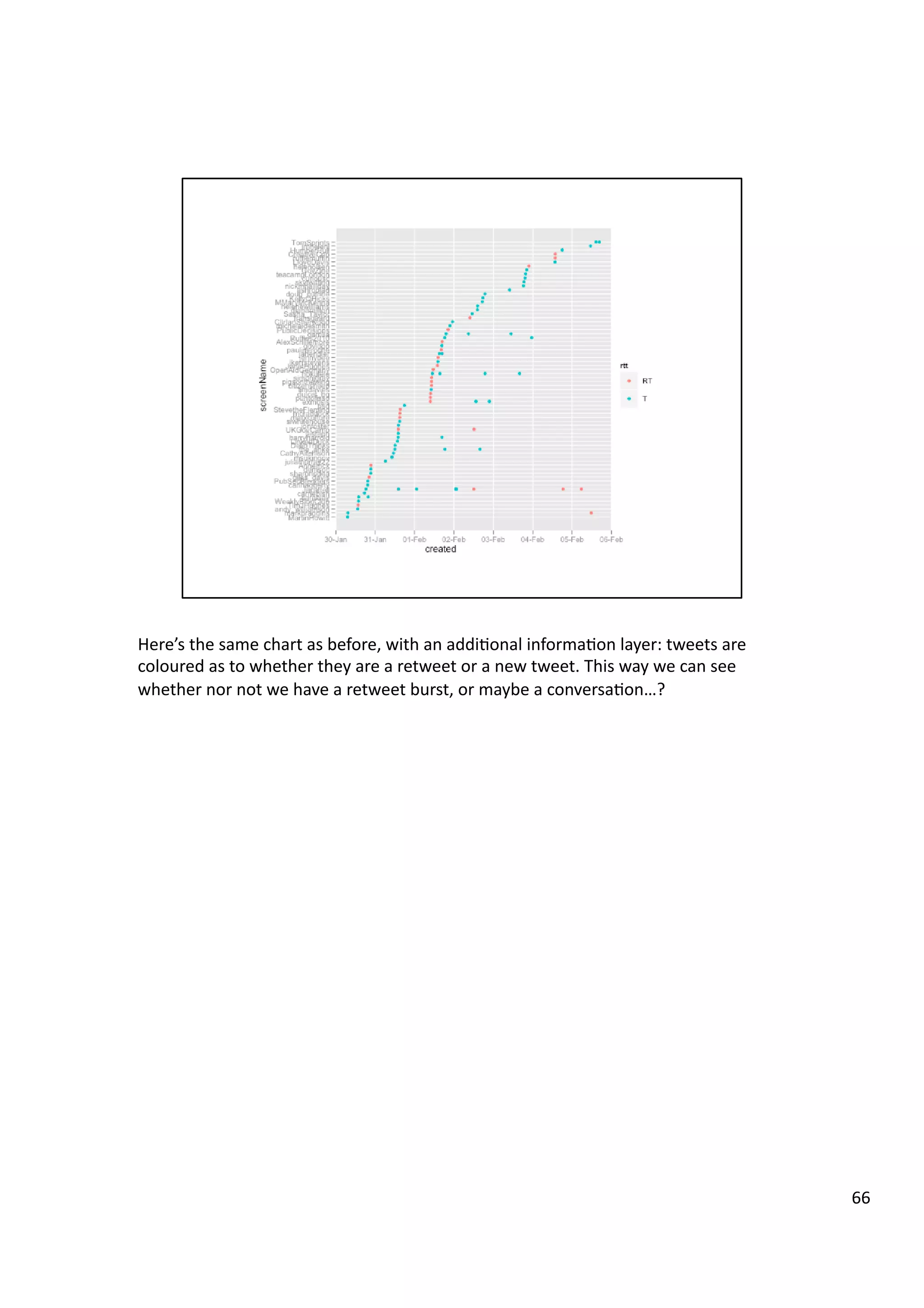 Here’s	
  the	
  same	
  chart	
  as	
  before,	
  with	
  an	
  addi3onal	
  informa3on	
  layer:	
  tweets	
  are	
  
coloured	
  as	
  to	
  whether	
  they	
  are	
  a	
  retweet	
  or	
  a	
  new	
  tweet.	
  This	
  way	
  we	
  can	
  see	
  
whether	
  nor	
  not	
  we	
  have	
  a	
  retweet	
  burst,	
  or	
  maybe	
  a	
  conversa3on…?	
  	
  
66	
  
 