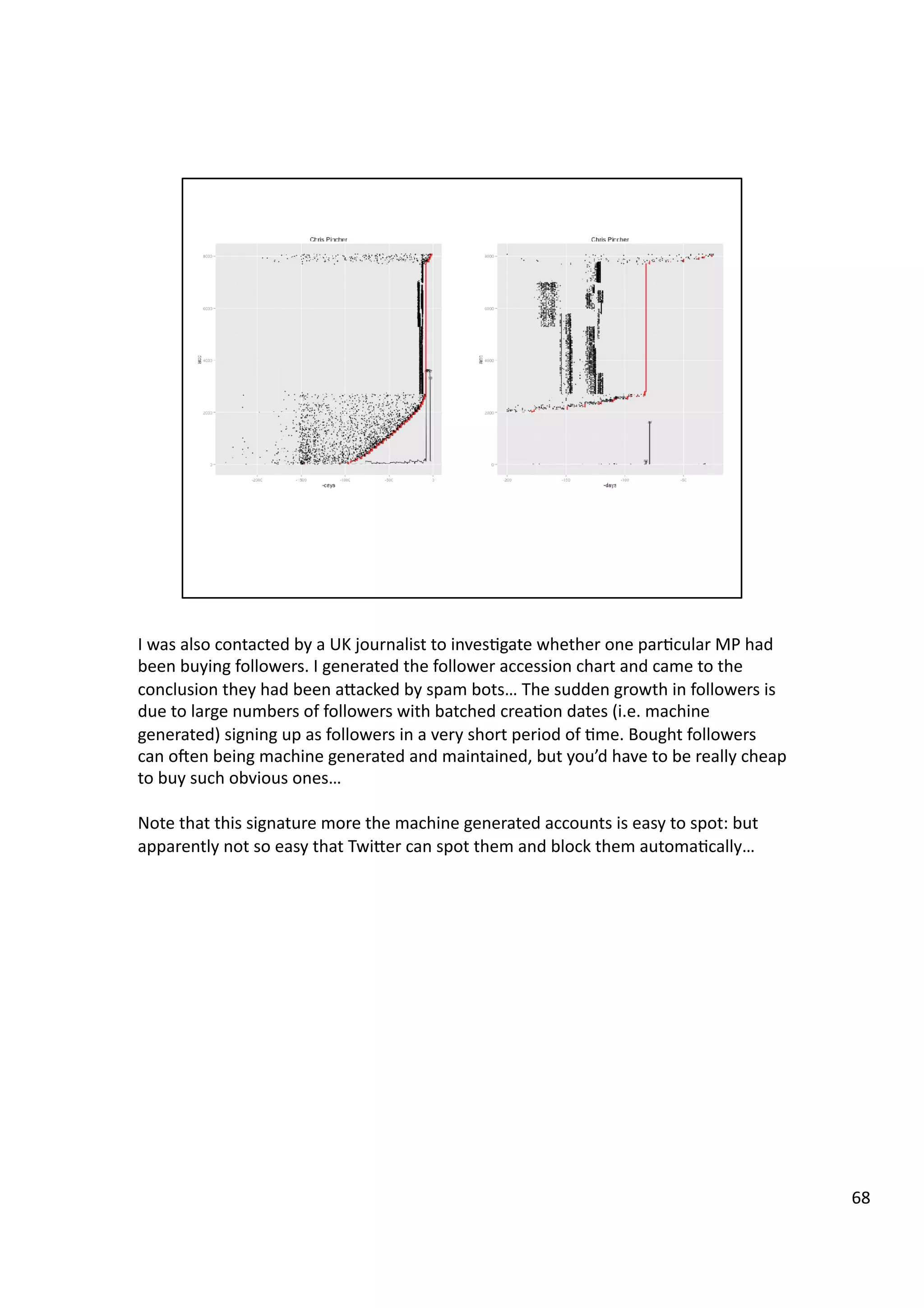 I	
  was	
  also	
  contacted	
  by	
  a	
  UK	
  journalist	
  to	
  inves3gate	
  whether	
  one	
  par3cular	
  MP	
  had	
  
been	
  buying	
  followers.	
  I	
  generated	
  the	
  follower	
  accession	
  chart	
  and	
  came	
  to	
  the	
  
conclusion	
  they	
  had	
  been	
  aHacked	
  by	
  spam	
  bots…	
  The	
  sudden	
  growth	
  in	
  followers	
  is	
  
due	
  to	
  large	
  numbers	
  of	
  followers	
  with	
  batched	
  crea3on	
  dates	
  (i.e.	
  machine	
  
generated)	
  signing	
  up	
  as	
  followers	
  in	
  a	
  very	
  short	
  period	
  of	
  3me.	
  Bought	
  followers	
  
can	
  oeen	
  being	
  machine	
  generated	
  and	
  maintained,	
  but	
  you’d	
  have	
  to	
  be	
  really	
  cheap	
  
to	
  buy	
  such	
  obvious	
  ones…	
  
Note	
  that	
  this	
  signature	
  more	
  the	
  machine	
  generated	
  accounts	
  is	
  easy	
  to	
  spot:	
  but	
  
apparently	
  not	
  so	
  easy	
  that	
  TwiHer	
  can	
  spot	
  them	
  and	
  block	
  them	
  automa3cally…	
  
68	
  
 