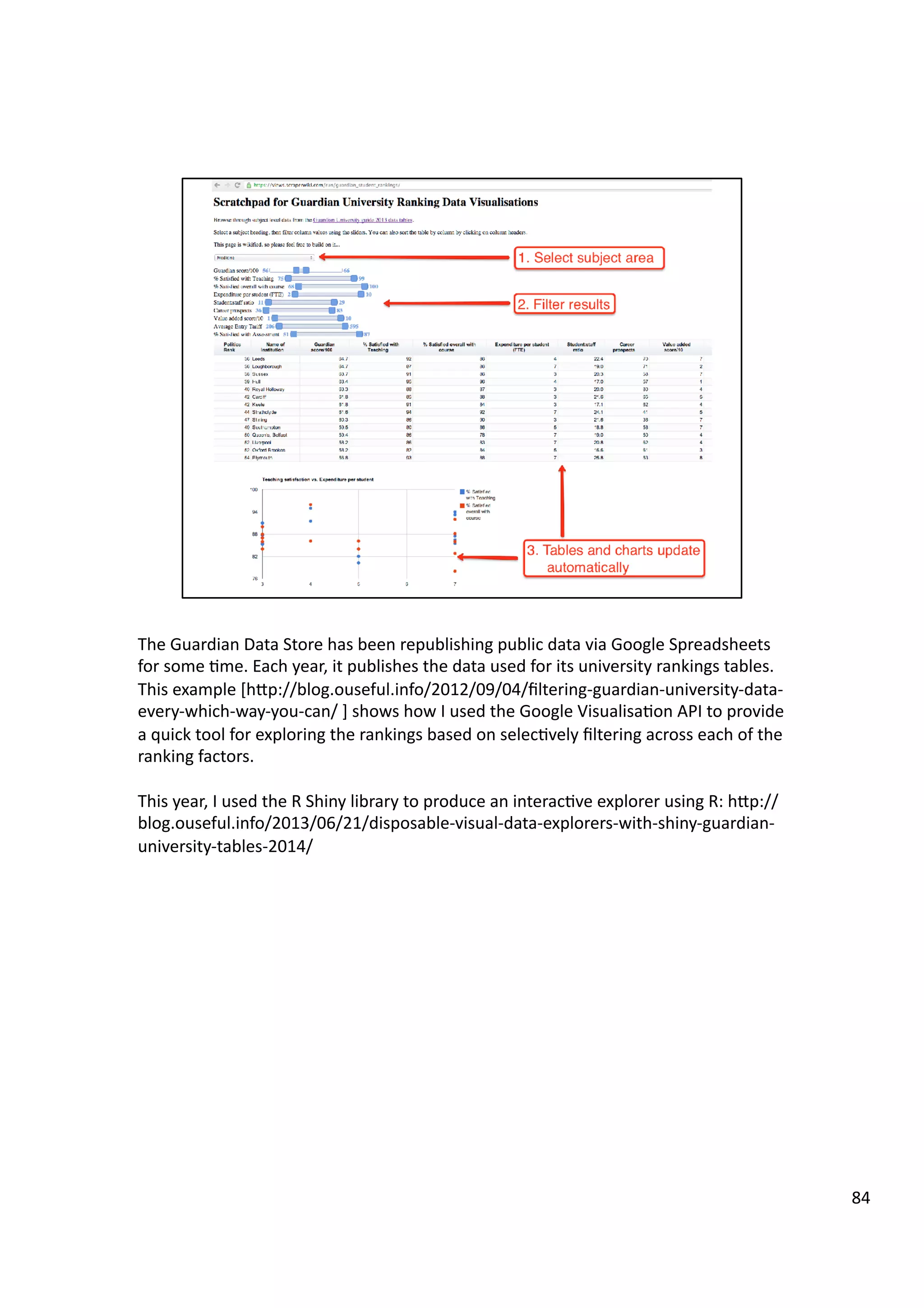The	
  Guardian	
  Data	
  Store	
  has	
  been	
  republishing	
  public	
  data	
  via	
  Google	
  Spreadsheets	
  
for	
  some	
  3me.	
  Each	
  year,	
  it	
  publishes	
  the	
  data	
  used	
  for	
  its	
  university	
  rankings	
  tables.	
  
This	
  example	
  [hHp://blog.ouseful.info/2012/09/04/ﬁltering-­‐guardian-­‐university-­‐data-­‐
every-­‐which-­‐way-­‐you-­‐can/	
  ]	
  shows	
  how	
  I	
  used	
  the	
  Google	
  Visualisa3on	
  API	
  to	
  provide	
  
a	
  quick	
  tool	
  for	
  exploring	
  the	
  rankings	
  based	
  on	
  selec3vely	
  ﬁltering	
  across	
  each	
  of	
  the	
  
ranking	
  factors.	
  	
  
This	
  year,	
  I	
  used	
  the	
  R	
  Shiny	
  library	
  to	
  produce	
  an	
  interac3ve	
  explorer	
  using	
  R:	
  hHp://
blog.ouseful.info/2013/06/21/disposable-­‐visual-­‐data-­‐explorers-­‐with-­‐shiny-­‐guardian-­‐
university-­‐tables-­‐2014/	
  
84	
  
 