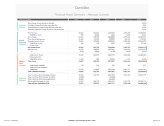 2016 2017 2018 2019 2020
10.0%
5.0%
-25.0%
-20.0%
85,724 391,951 1,244,904 3,781,372 11,783,982
784 1,238 1,634 2,030 2,426
84,941 390,713 1,243,270 3,779,343 11,781,556
51,122 43,710 193,127 425,490 770,184
33,818 347,003 1,050,143 3,353,852 11,011,372
108 735 3,941 11,870 37,748
- - - - -
33,926 347,739 1,054,083 3,365,723 11,049,121
34,235 348,003 1,057,601 3,363,852 11,016,997
39.9% 88.8% 85.0% 89.0% 93.5%
72,425 421,197 1,657,772 5,033,528 16,088,306
- - - - -
1,583 583 18,125 8,125 2,500
74,009 421,780 1,675,897 5,041,653 16,090,806
83 116 149 182 215
- - - - -
73,926 421,665 1,675,748 5,041,471 16,090,592
74,009 421,780 1,675,897 5,041,653 16,090,806
34,425 348,772 1,061,575 3,375,756 11,054,779
(2,000) - (25,000) - -
20,000 - 200,000 - -
52,425 348,772 1,236,575 3,375,756 11,054,779
72,425 421,197 1,657,772 5,033,528 16,088,306
Total Liabilities and Equity
Cash Flow
Summary
Total Cash From (For) Operating Activities
Total Cash From (For) Investing Activities
Total Cash From (For) Financing Activities
Net Increase (Decrease) In Cash
Cash and Cash Equivalents-End
%
Balance
Sheet
Summary
Total Current Assets
Fixed Assets, Net
Total Other Assets
Total Assets
Total Current Liabilities
Total Long-Term Liabilities
Total Equity
Income
Statement
Summary
Total Revenue
Total Direct Costs
Gross Margin
Total Operating Expenses
Operating Income (Loss)
Net Income (Loss)
EBITDA (Loss)
Alternate
Scenario:
Price Change Across the Life of the Plan
Unit Sales Change Across the Life of the Plan
Direct Expenses Change Across the Life of the Plan
Operating Expenses Change Across the Life of the Plan
GuessBox
Financial Model Summary - Alternate Scenario
USD (US Dollar)
Total Other Income
Income Taxes
12/4/2017 - Confidential Page 5 of 50GuessBox - Pitch Summary Alt Scen - GAAP
 
