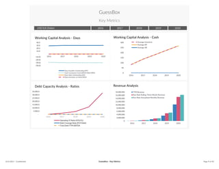 2016 2017 2018 2019 2020
GuessBox
Key Metrics
USD (US Dollar)
(40.0)
(30.0)
(20.0)
(10.0)
-
10.0
20.0
30.0
40.0
2016 2017 2018 2019 2020
Working Capital Analysis - Days
Days Payables Outstanding DPO
Cash Conversion Cycle (DIOH+DSO-DPO)
Days Sales Outstanding DSO
Days Inventory on Hand DIOH
0
50
100
150
200
250
300
2016 2017 2018 2019 2020
Working Capital Analysis - Cash
Average Inventory
Average AP
Average AR
-
5,000.0
10,000.0
15,000.0
20,000.0
25,000.0
30,000.0
35,000.0
2016 2017 2018 2019 2020
Debt Capacity Analysis - Ratios
Operating CF Ratio (CFO/CL)
Debt Coverage Ratio (FCF/Debt)
Total Debt/TTM EBITDA
0
2,000,000
4,000,000
6,000,000
8,000,000
10,000,000
12,000,000
14,000,000
16,000,000
18,000,000
2016 2017 2018 2019 2020
Revenue Analysis
TTM Revenue
Run-Rate Rolling Three-Month Revenue
Run-Rate Annualized Monthly Revenue
12/4/2017 - Confidential Page 9 of 50GuessBox - Key Metrics
 