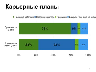 GUESSS (Россия)
75%
28%
9%
53%
4%
5%
11%
14%
0% 25% 50% 75% 100%
Сразу после
учебы
5 лет спустя
после учебы
Наемный работник Предприниматель Преемник Другое / Пока еще не знаю
5
Карьерные планы
 