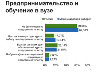 GUESSS (Россия)
59,68%
17,07%
23,14%
7,63%
62,38%
19,44%
21,54%
7,27%
0% 20% 40% 60% 80%
Не было курсов по
предпринимательству
Был как минимум один курс по
выбору по предпринимательству
Был как минимум один
обязательный курс по
предпринимательству
Я обучался(ась) на специальной
программе по
предпринимательству
Россия Международная выборка
6
Предпринимательство и
обучение в вузе
 