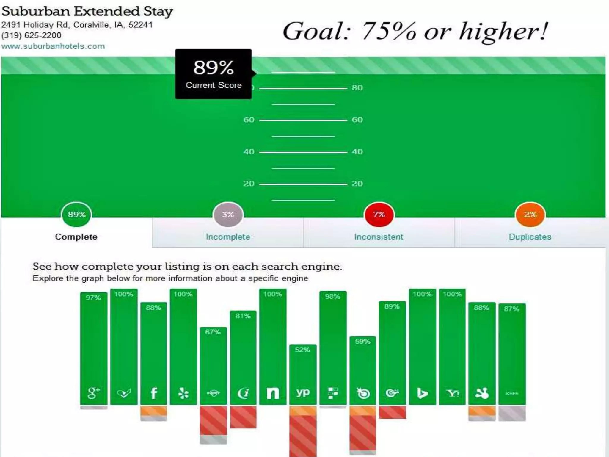  Visual Content Marketing: Some guests prefer ‘pictures’ over material
 Make your hotel as ‘attractive’ as possible!
 Run great specials, deals, promotions or ‘fun facts’ to keep interest high!
 Are all of your ‘Market Drivers’ covered?
 Use https://moz.com/local/overview (formerly www.getlisted.org)
 Next SLIDE (Example of your hotel’s listing score)
 