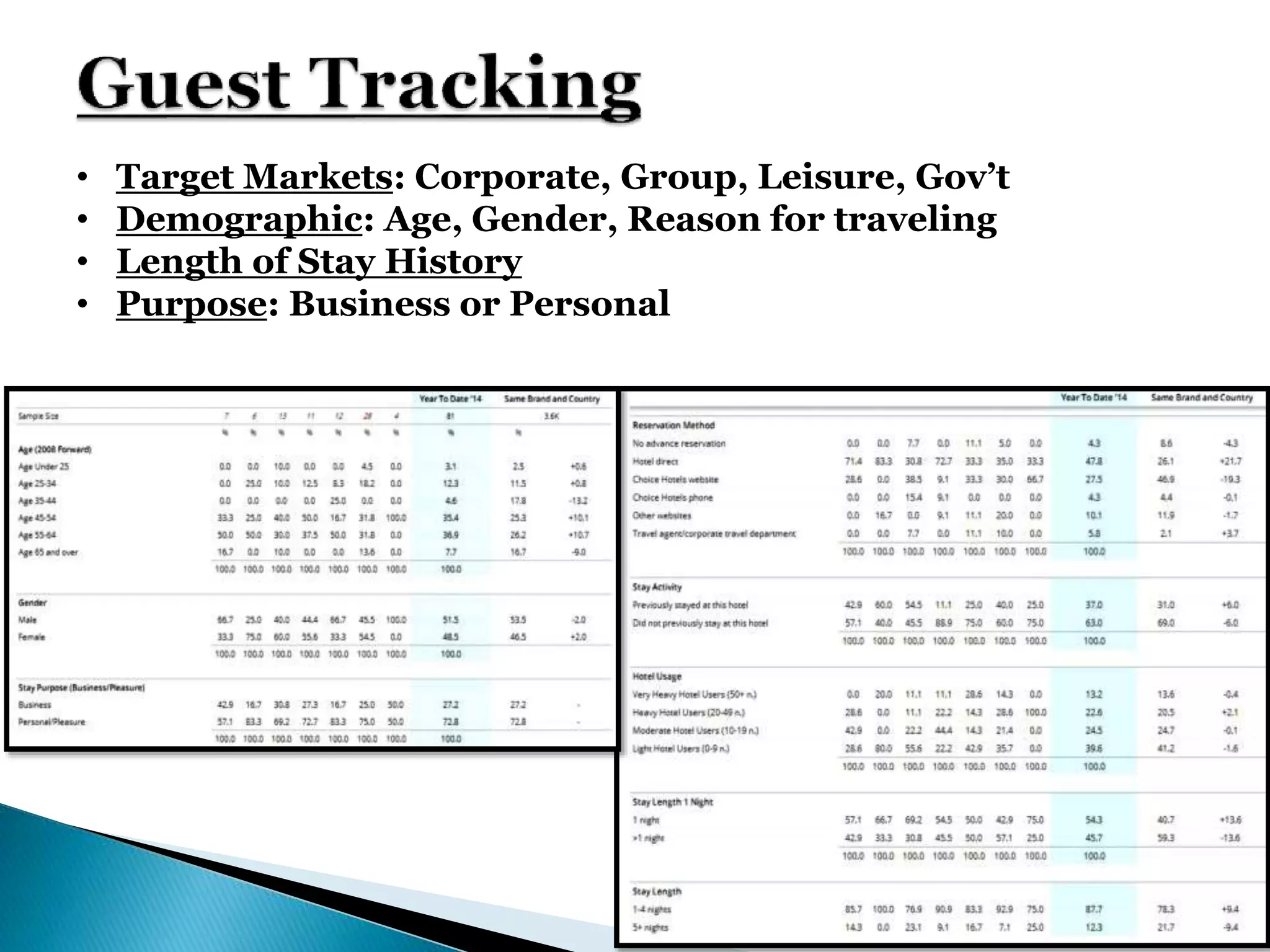 • Target Markets: Corporate, Group, Leisure, Gov’t
• Demographic: Age, Gender, Reason for traveling
• Length of Stay History
• Purpose: Business or Personal
 