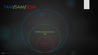 TAM/SAM/SOM
                                                       Hotels
                                                       51K




                                                    MidScale & Economy
                                                            35K




                                                         Economy
                                                           17K



Source: http://www.ahla.com/content.aspx?id=34706
 