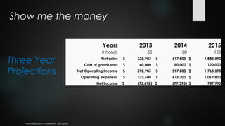 Show me the money

                                                         Years            2013         2014           2015
                                                         # hotels             50           100           150

Three Year                                               Net sales
                                                Cost of goods sold
                                                                     $
                                                                     $
                                                                         338,903
                                                                          40,000
                                                                                   $
                                                                                   $
                                                                                       677,805 $
                                                                                        80,000 $
                                                                                                    1,885,590
                                                                                                     120,000

Projections                                  Net Operating Income
                                              Operating expenses
                                                                     $
                                                                     $
                                                                         298,903
                                                                         372,600
                                                                                   $
                                                                                   $
                                                                                       597,805 $
                                                                                       675,200 $
                                                                                                    1,765,590
                                                                                                    1,017,800
                                                      Net Income     $   (73,698) $    (77,395) $    747,790




   *Normalizing for a hotel with 100 rooms
 