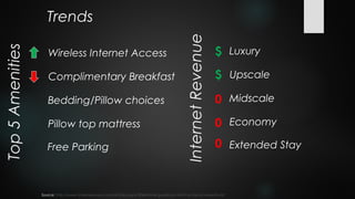 Trends




                                                                                                 Internet Revenue
Top 5 Amenities

                     Wireless Internet Access                                                                       $ Luxury

                     Complimentary Breakfast                                                                        $ Upscale

                     Bedding/Pillow choices                                                                         0 Midscale

                     Pillow top mattress                                                                            0 Economy

                     Free Parking                                                                                   0 Extended Stay



                  Source: http://www.hotelnewsnow.com/Articles.aspx/3944/Hotel-guests-put-Wi-Fi-at-top-of-amenity-list
 