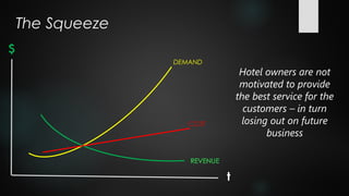 The Squeeze
$
                  DEMAND
                                 Hotel owners are not
                                 motivated to provide
                                the best service for the
                                  customers – in turn
                     COST        losing out on future
                                       business



                            t
 