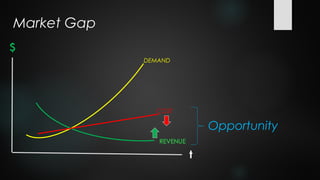 Market Gap
$
             DEMAND




               COST

                          Opportunity

                      t
 