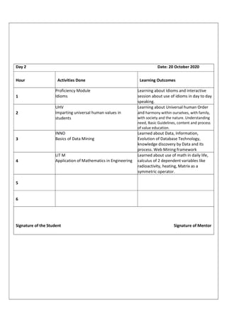 Day 2 Date: 20 October 2020
Hour Activities Done Learning Outcomes
1
Proficiency Module
Idioms
Learning about Idioms and interactive
session about use of idioms in day to day
speaking.
2
UHV
Imparting universal human values in
students
Learning about Universal human Order
and harmony within ourselves, with family,
with society and the nature. Understanding
need, Basic Guidelines, content and process
of value education.
3
INNO
Basics of Data Mining
Learned about Data, Information,
Evolution of Database Technology,
knowledge discovery by Data and its
process. Web Mining framework
4
LIT M
Application of Mathematics in Engineering
Learned about use of math in daily life,
calculus of 2 dependent variables like
radioactivity, heating, Matrix as a
symmetric operator.
5
6
Signature of the Student Signature of Mentor
 