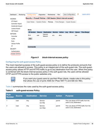 Aruba Networks, Inc. Captive Portal Configuration | 22
Guest Access with ArubaOS Application Note
Figure 9 block-internal-access policy
Configuring the auth-guest-access Policy
The most important purpose of the auth-guest-access policy is to define the protocols and ports that
the users are allowed to access. This policy is an integral part of the auth-guest role. The auth-guest-
access policy allows HTTP and HTTPS traffic to go to any destination from the user. When this policy
is combined with the block-internal-access policy in the auth-guest role, the users will be allowed
HTTP and HTTPS access to the public websites only.
Table 8 summarizes the rules used by the auth-guest-access policy.
N O T E
If you want your guest users to use their IPsec clients, create rules in this policy
that allows the use of ports 4500 (for IPsec NAT-T) and 500 (for IKE).
Table 8 auth-guest-access Policy
Rule
Number
Source Destination Service Action Purpose
1 User Any Service
svc-http
permit This rule allows HTTP traffic from the
users to any destination.
2 User Any Service
svc-https
permit This rule allows HTTPS traffic from the
users to any destination.
 