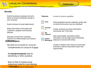 LotusLive Connections Collaboration Benefits Extend business processes and work teams to include individuals outside of your company Avoid confusion of email attachments  Share information more easily with customers, suppliers and business partners.  Securely connect from anywhere, anytime via a Web browser and internet connection Affordable and accessible for companies  Lower upfront investment,  No IT staff required for implementation Extremely easy to acquire. Online collaboration and social networking service designed for business Share targeted business materials quickly with an entire community or just an individual.  Create, prioritize and share information, documents and To-Do lists.  Add customizable, shareable contact information and leverage social networking features to connect with others.  Locate a contact in the LotusLive community and start a real-time discussion about new opportunities. Instant Messaging Activities Files My Network Features  Differentiators Complementary to LotusLive Engage  No mining of customer data for advertising, or other purposes.  Built on Web 2.0 based social networking model for more effective collaboration Seamless integration between services A subset of LotusLive capabilities 